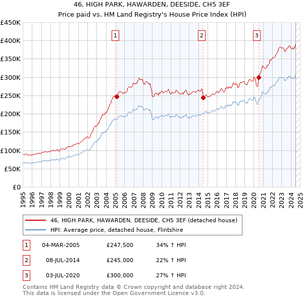 46, HIGH PARK, HAWARDEN, DEESIDE, CH5 3EF: Price paid vs HM Land Registry's House Price Index