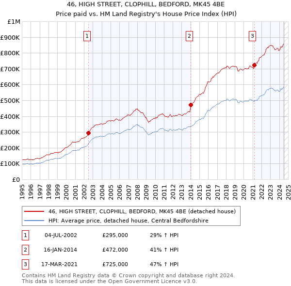 46, HIGH STREET, CLOPHILL, BEDFORD, MK45 4BE: Price paid vs HM Land Registry's House Price Index