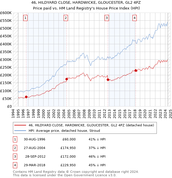 46, HILDYARD CLOSE, HARDWICKE, GLOUCESTER, GL2 4PZ: Price paid vs HM Land Registry's House Price Index