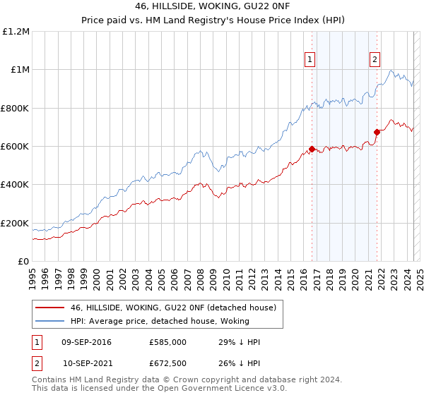 46, HILLSIDE, WOKING, GU22 0NF: Price paid vs HM Land Registry's House Price Index