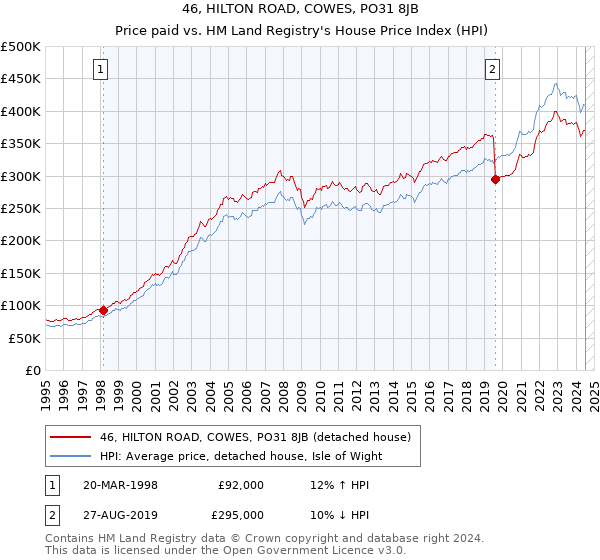 46, HILTON ROAD, COWES, PO31 8JB: Price paid vs HM Land Registry's House Price Index