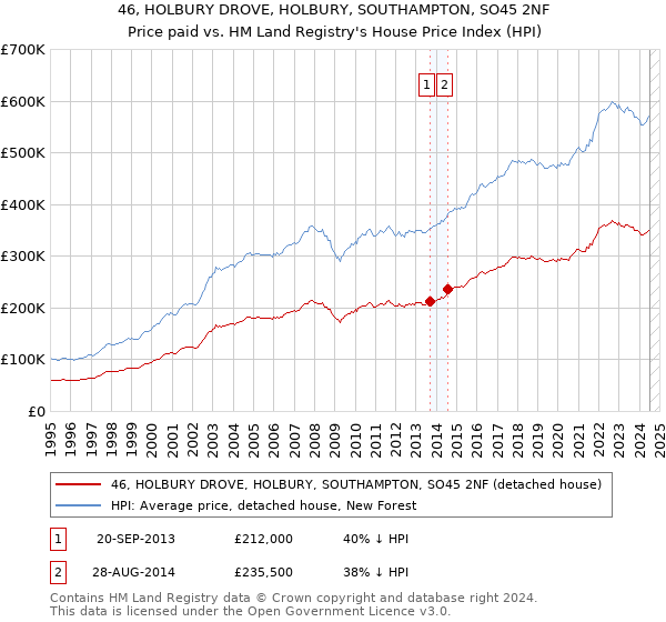 46, HOLBURY DROVE, HOLBURY, SOUTHAMPTON, SO45 2NF: Price paid vs HM Land Registry's House Price Index