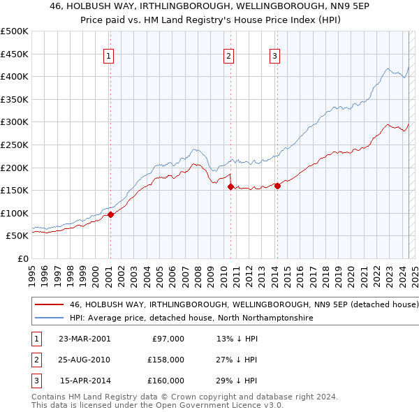 46, HOLBUSH WAY, IRTHLINGBOROUGH, WELLINGBOROUGH, NN9 5EP: Price paid vs HM Land Registry's House Price Index