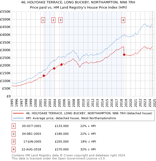 46, HOLYOAKE TERRACE, LONG BUCKBY, NORTHAMPTON, NN6 7RH: Price paid vs HM Land Registry's House Price Index