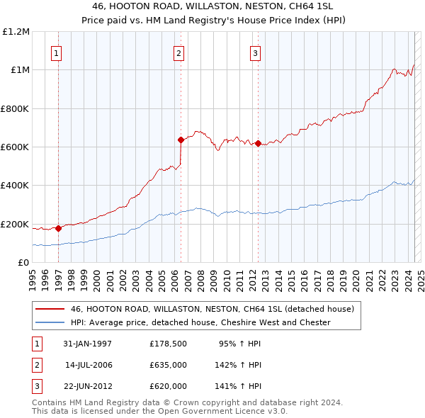 46, HOOTON ROAD, WILLASTON, NESTON, CH64 1SL: Price paid vs HM Land Registry's House Price Index