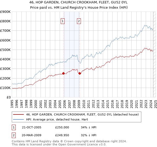 46, HOP GARDEN, CHURCH CROOKHAM, FLEET, GU52 0YL: Price paid vs HM Land Registry's House Price Index