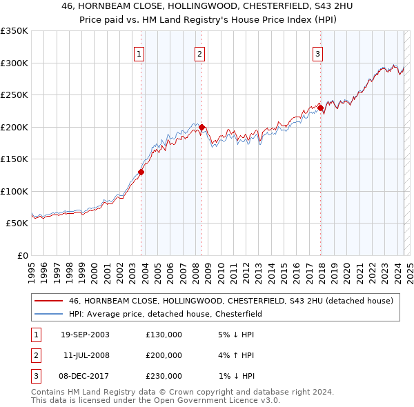 46, HORNBEAM CLOSE, HOLLINGWOOD, CHESTERFIELD, S43 2HU: Price paid vs HM Land Registry's House Price Index