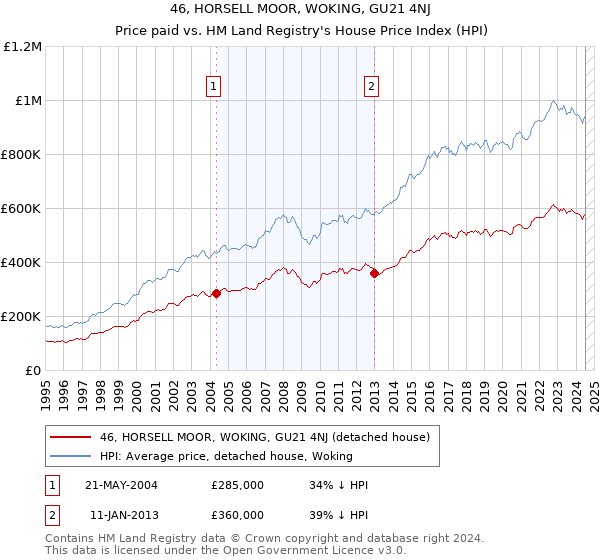 46, HORSELL MOOR, WOKING, GU21 4NJ: Price paid vs HM Land Registry's House Price Index