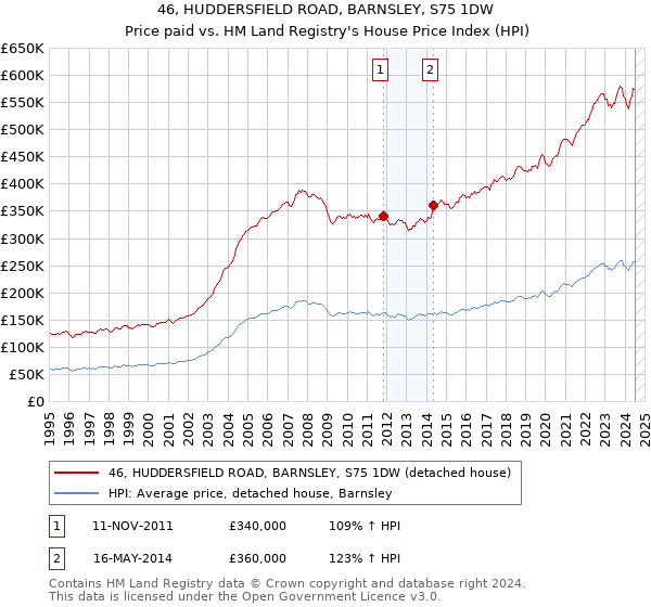 46, HUDDERSFIELD ROAD, BARNSLEY, S75 1DW: Price paid vs HM Land Registry's House Price Index