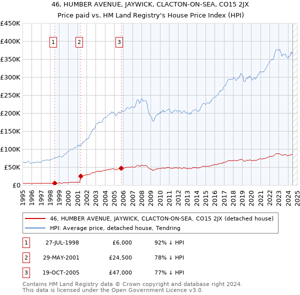 46, HUMBER AVENUE, JAYWICK, CLACTON-ON-SEA, CO15 2JX: Price paid vs HM Land Registry's House Price Index