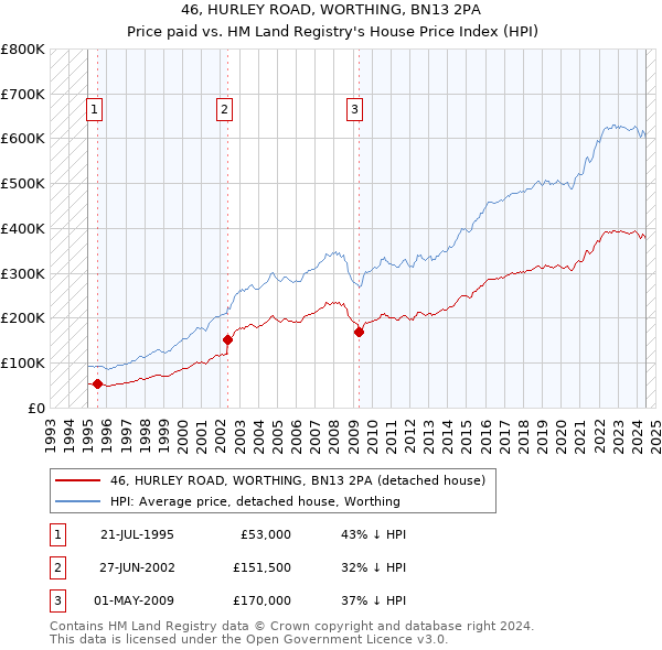 46, HURLEY ROAD, WORTHING, BN13 2PA: Price paid vs HM Land Registry's House Price Index