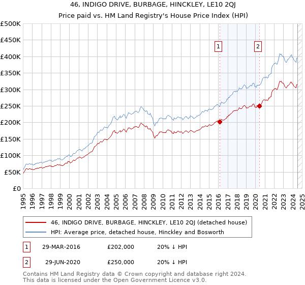 46, INDIGO DRIVE, BURBAGE, HINCKLEY, LE10 2QJ: Price paid vs HM Land Registry's House Price Index