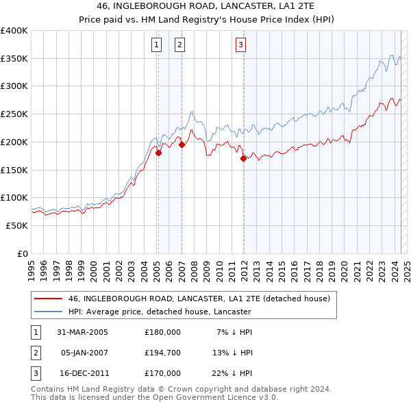 46, INGLEBOROUGH ROAD, LANCASTER, LA1 2TE: Price paid vs HM Land Registry's House Price Index