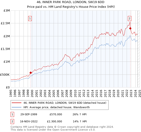 46, INNER PARK ROAD, LONDON, SW19 6DD: Price paid vs HM Land Registry's House Price Index