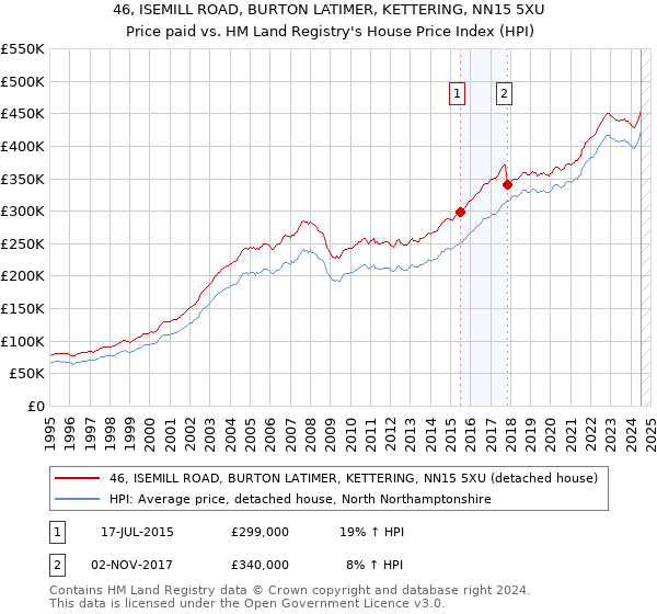 46, ISEMILL ROAD, BURTON LATIMER, KETTERING, NN15 5XU: Price paid vs HM Land Registry's House Price Index