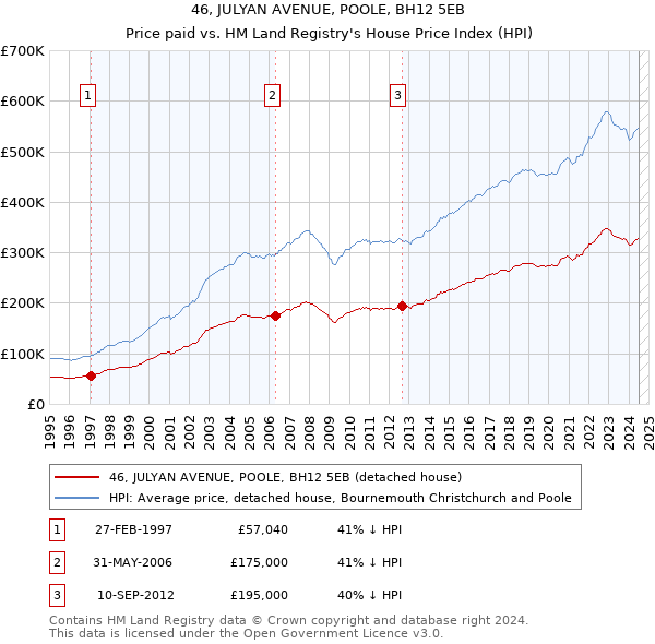 46, JULYAN AVENUE, POOLE, BH12 5EB: Price paid vs HM Land Registry's House Price Index