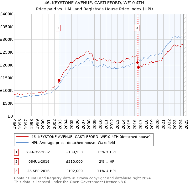 46, KEYSTONE AVENUE, CASTLEFORD, WF10 4TH: Price paid vs HM Land Registry's House Price Index