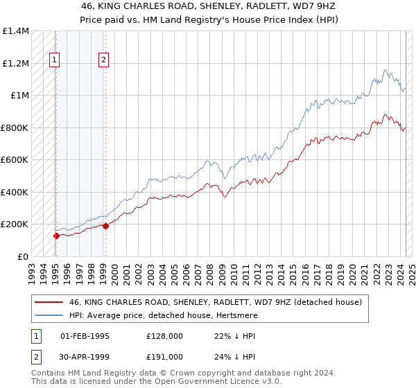 46, KING CHARLES ROAD, SHENLEY, RADLETT, WD7 9HZ: Price paid vs HM Land Registry's House Price Index