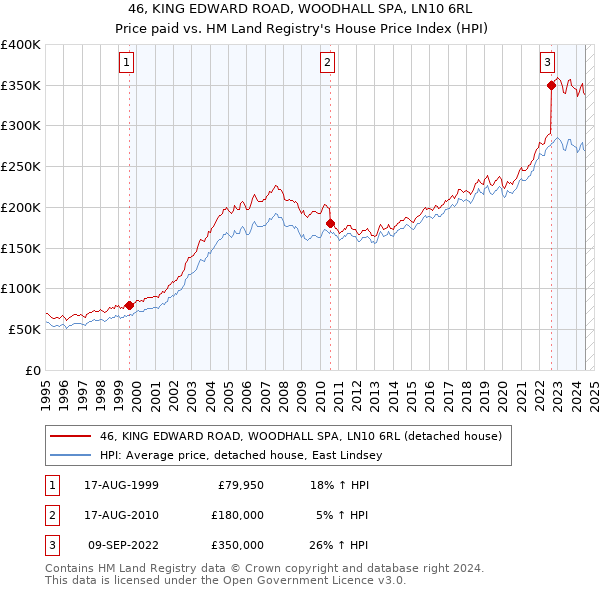 46, KING EDWARD ROAD, WOODHALL SPA, LN10 6RL: Price paid vs HM Land Registry's House Price Index