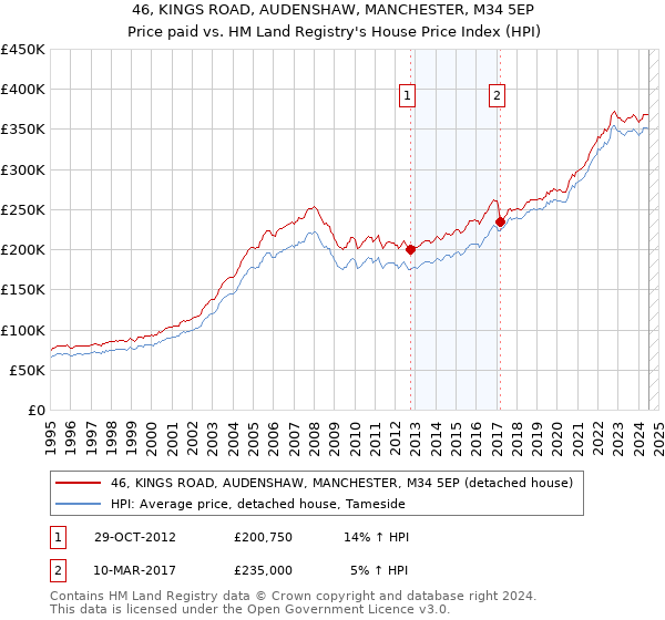 46, KINGS ROAD, AUDENSHAW, MANCHESTER, M34 5EP: Price paid vs HM Land Registry's House Price Index