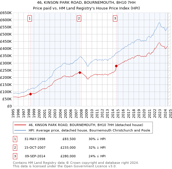 46, KINSON PARK ROAD, BOURNEMOUTH, BH10 7HH: Price paid vs HM Land Registry's House Price Index