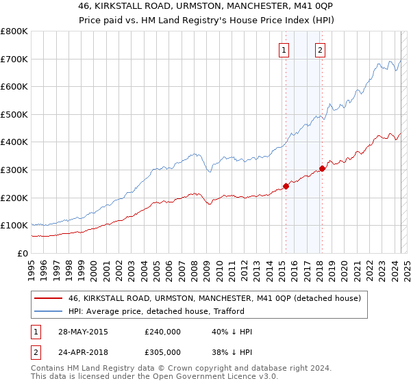 46, KIRKSTALL ROAD, URMSTON, MANCHESTER, M41 0QP: Price paid vs HM Land Registry's House Price Index