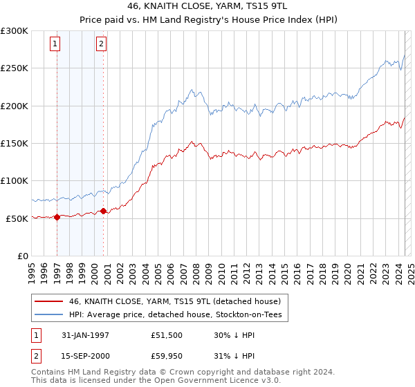 46, KNAITH CLOSE, YARM, TS15 9TL: Price paid vs HM Land Registry's House Price Index