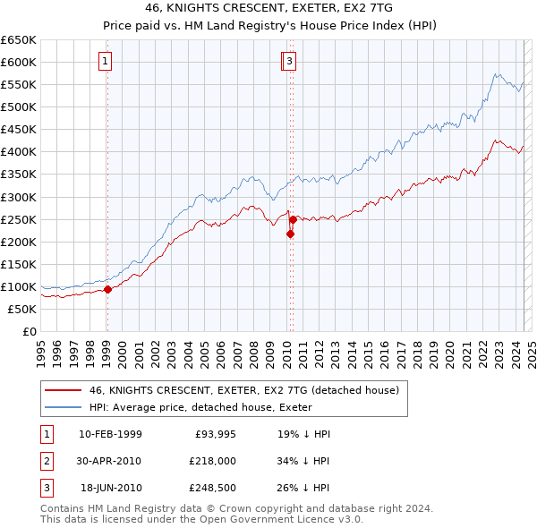 46, KNIGHTS CRESCENT, EXETER, EX2 7TG: Price paid vs HM Land Registry's House Price Index