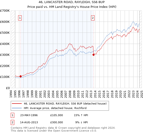 46, LANCASTER ROAD, RAYLEIGH, SS6 8UP: Price paid vs HM Land Registry's House Price Index