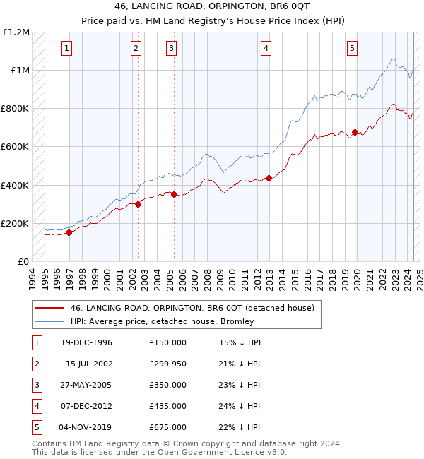 46, LANCING ROAD, ORPINGTON, BR6 0QT: Price paid vs HM Land Registry's House Price Index