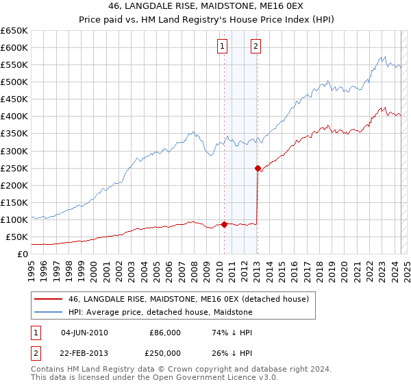 46, LANGDALE RISE, MAIDSTONE, ME16 0EX: Price paid vs HM Land Registry's House Price Index