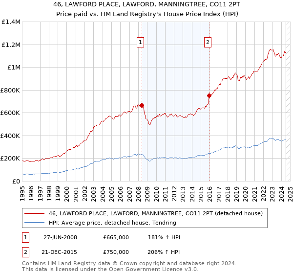 46, LAWFORD PLACE, LAWFORD, MANNINGTREE, CO11 2PT: Price paid vs HM Land Registry's House Price Index