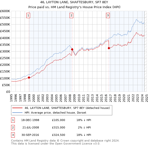 46, LAYTON LANE, SHAFTESBURY, SP7 8EY: Price paid vs HM Land Registry's House Price Index