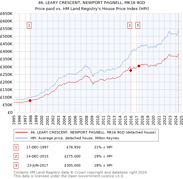 46, LEARY CRESCENT, NEWPORT PAGNELL, MK16 9GD: Price paid vs HM Land Registry's House Price Index