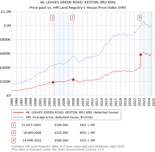 46, LEAVES GREEN ROAD, KESTON, BR2 6DQ: Price paid vs HM Land Registry's House Price Index