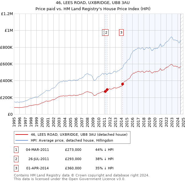 46, LEES ROAD, UXBRIDGE, UB8 3AU: Price paid vs HM Land Registry's House Price Index