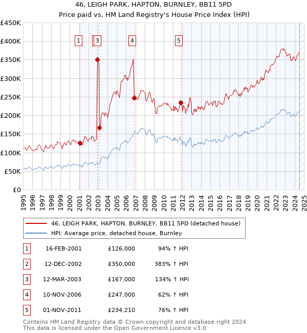 46, LEIGH PARK, HAPTON, BURNLEY, BB11 5PD: Price paid vs HM Land Registry's House Price Index