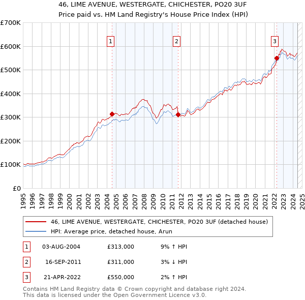 46, LIME AVENUE, WESTERGATE, CHICHESTER, PO20 3UF: Price paid vs HM Land Registry's House Price Index