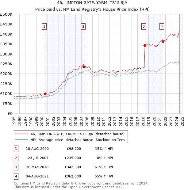 46, LIMPTON GATE, YARM, TS15 9JA: Price paid vs HM Land Registry's House Price Index