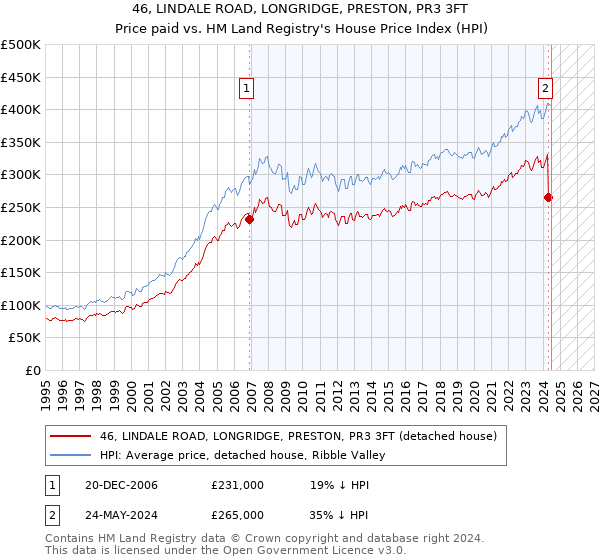 46, LINDALE ROAD, LONGRIDGE, PRESTON, PR3 3FT: Price paid vs HM Land Registry's House Price Index