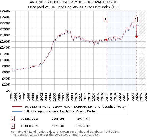 46, LINDSAY ROAD, USHAW MOOR, DURHAM, DH7 7RG: Price paid vs HM Land Registry's House Price Index