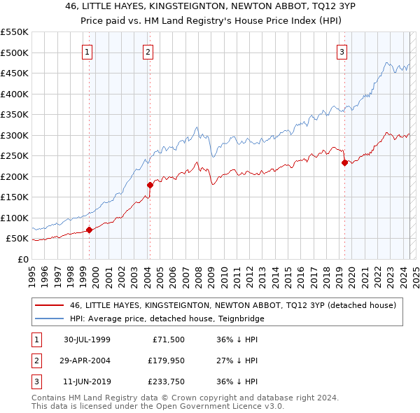 46, LITTLE HAYES, KINGSTEIGNTON, NEWTON ABBOT, TQ12 3YP: Price paid vs HM Land Registry's House Price Index