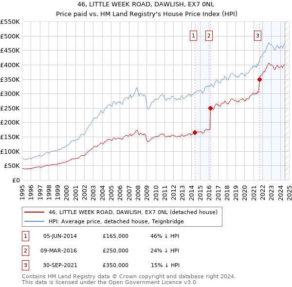 46, LITTLE WEEK ROAD, DAWLISH, EX7 0NL: Price paid vs HM Land Registry's House Price Index