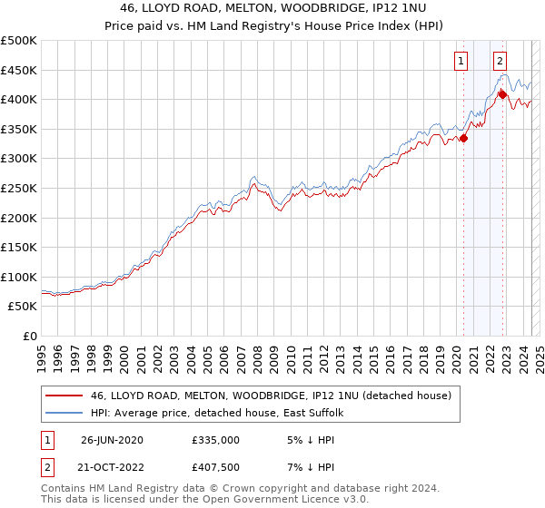 46, LLOYD ROAD, MELTON, WOODBRIDGE, IP12 1NU: Price paid vs HM Land Registry's House Price Index