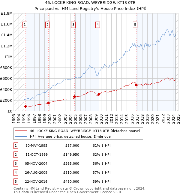 46, LOCKE KING ROAD, WEYBRIDGE, KT13 0TB: Price paid vs HM Land Registry's House Price Index