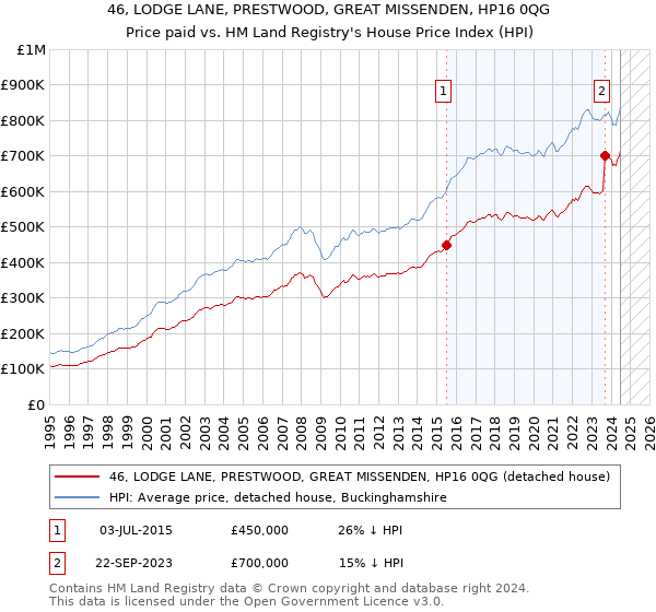 46, LODGE LANE, PRESTWOOD, GREAT MISSENDEN, HP16 0QG: Price paid vs HM Land Registry's House Price Index