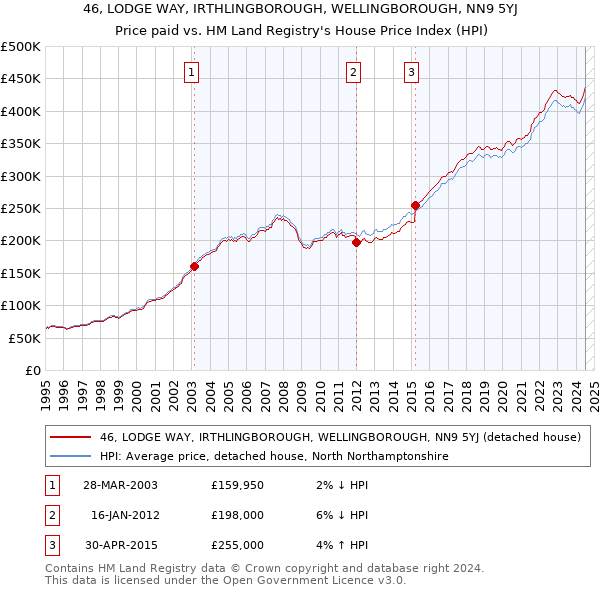 46, LODGE WAY, IRTHLINGBOROUGH, WELLINGBOROUGH, NN9 5YJ: Price paid vs HM Land Registry's House Price Index