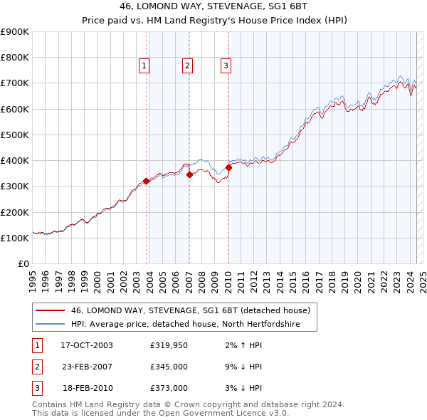 46, LOMOND WAY, STEVENAGE, SG1 6BT: Price paid vs HM Land Registry's House Price Index