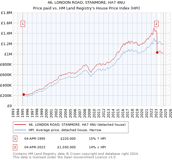 46, LONDON ROAD, STANMORE, HA7 4NU: Price paid vs HM Land Registry's House Price Index