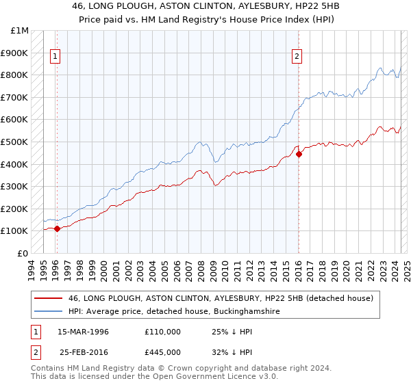 46, LONG PLOUGH, ASTON CLINTON, AYLESBURY, HP22 5HB: Price paid vs HM Land Registry's House Price Index